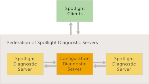 Configuration server