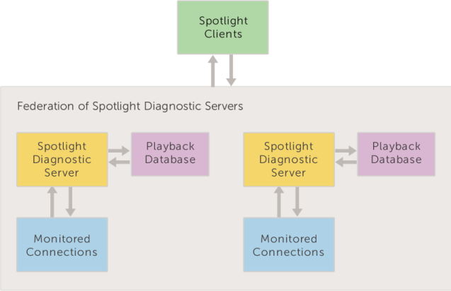 Federation and playback data